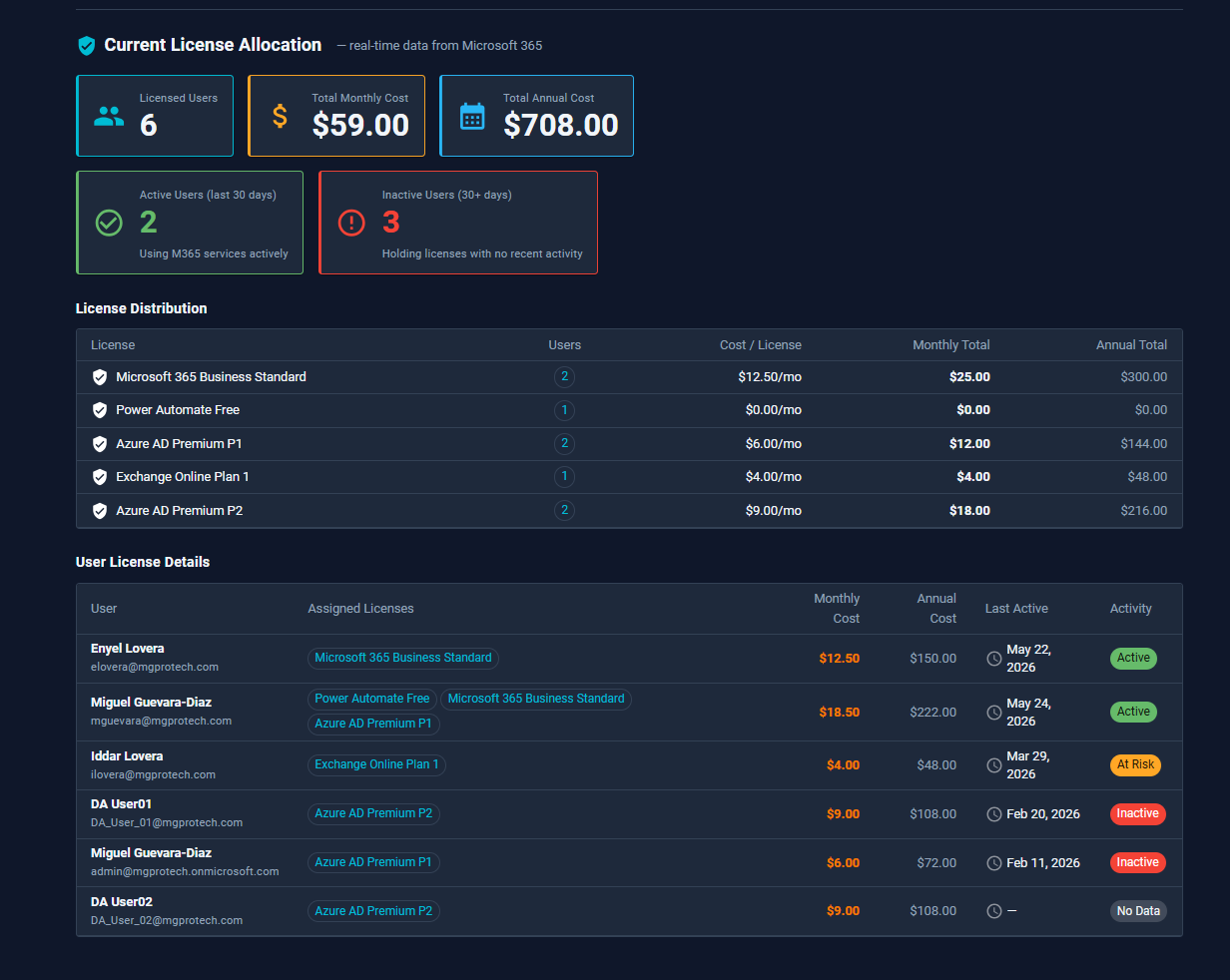 Xentrio License Advisor — M365 license optimization with savings projection and inactive user detection